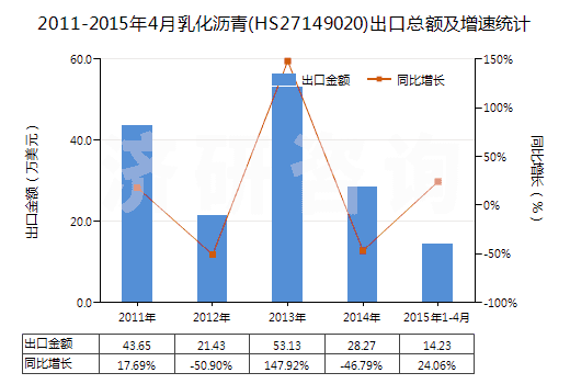 2011-2015年4月乳化瀝青(HS27149020)出口總額及增速統(tǒng)計(jì)